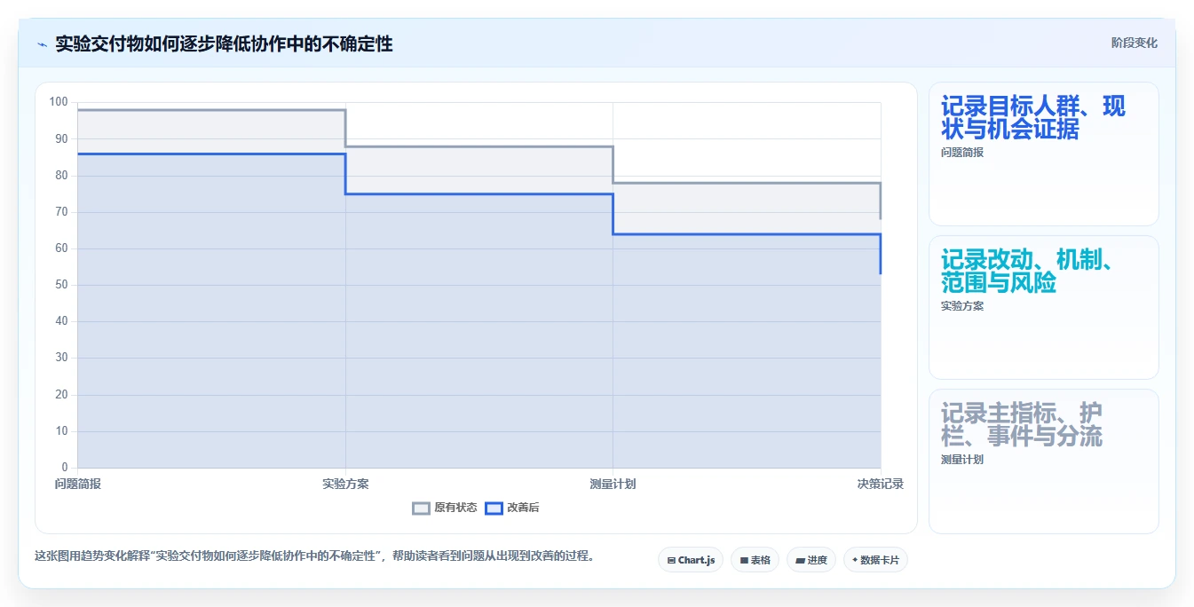 电商数据运营进阶课：围绕增长实验完善团队协同