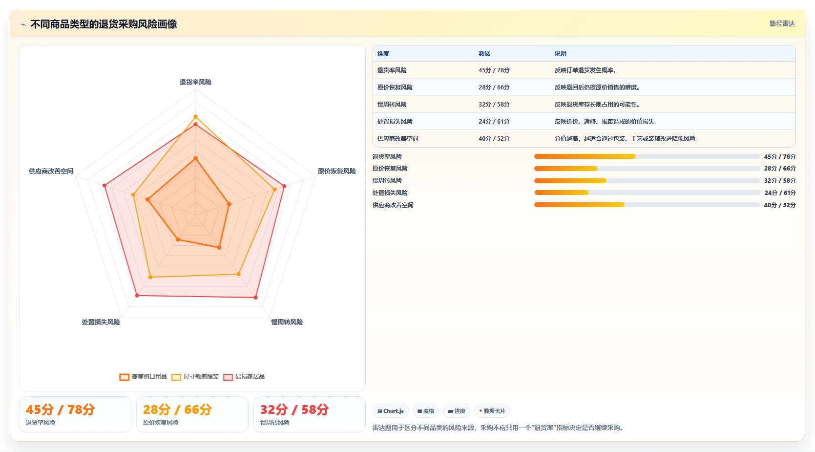 电商仓储管理：采购人员避坑指南：做退货质检时别忽略库存周转慢