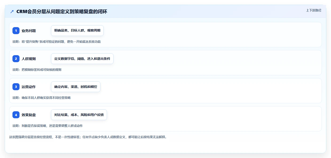 电商crm系统落地案例全解析:重点看懂会员分层