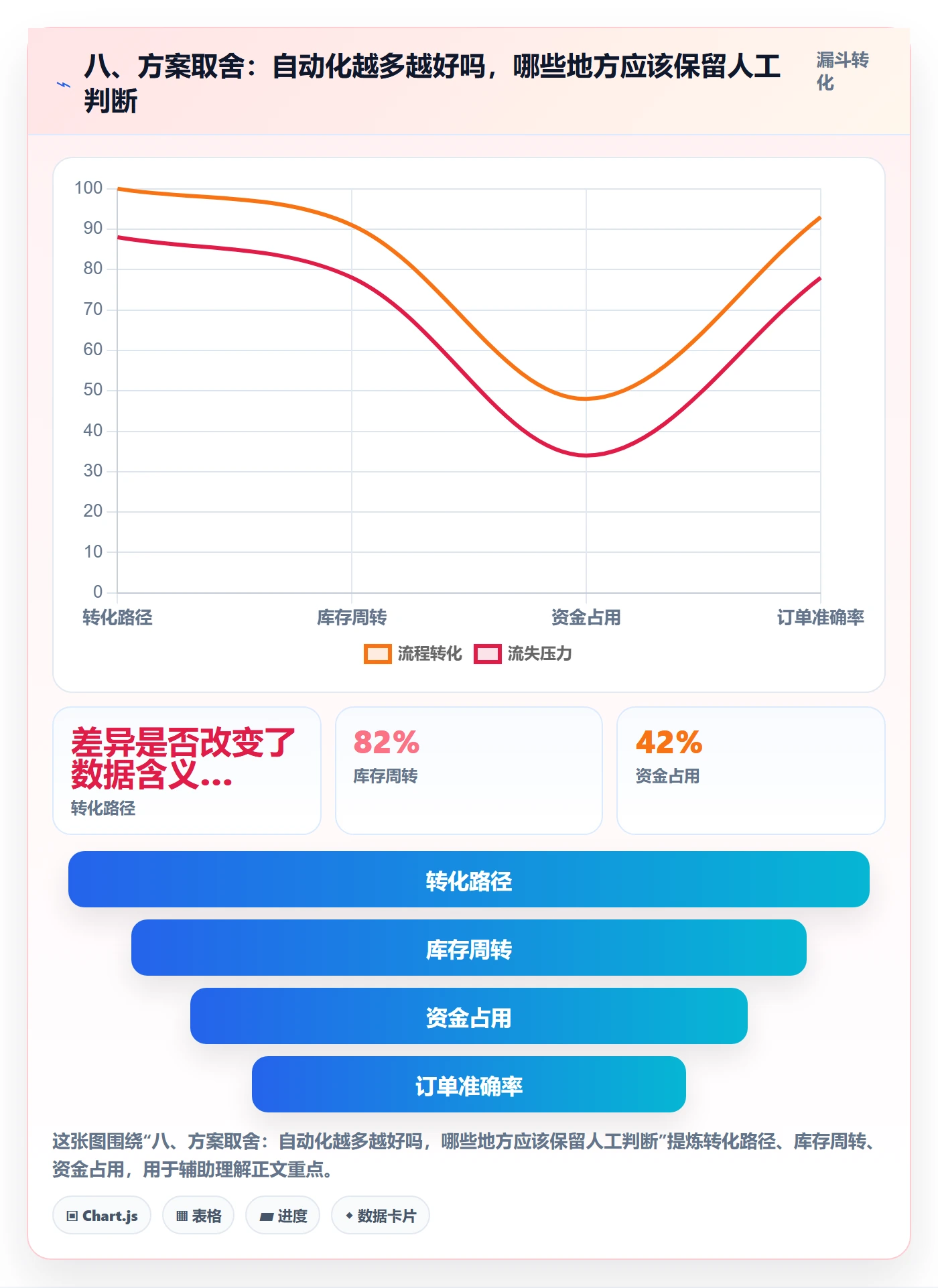 八、方案取舍：自动化越多越好吗，哪些地方应该保留人工判断