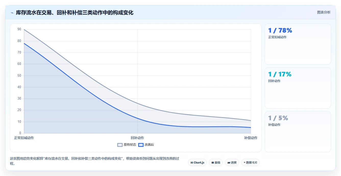 数据库存：数据库管理员增长视角：用库存流水放大保证扣减一致性