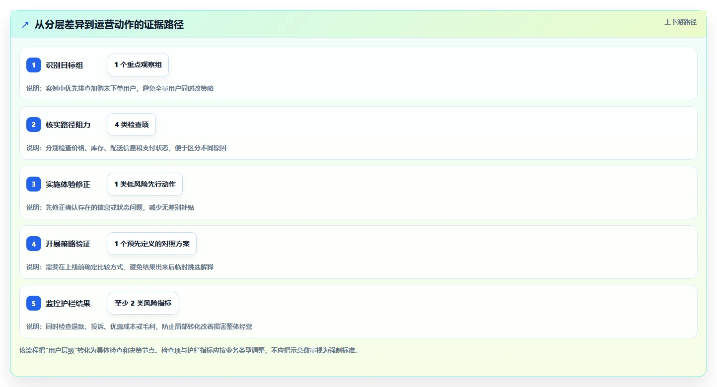 运营数据规划方法：用户分层与数据复盘如何衔接