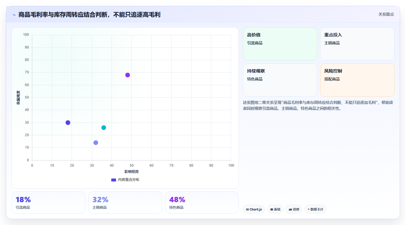 如何运营好一个店铺怎么选?商品结构相关的多店经营判断标准