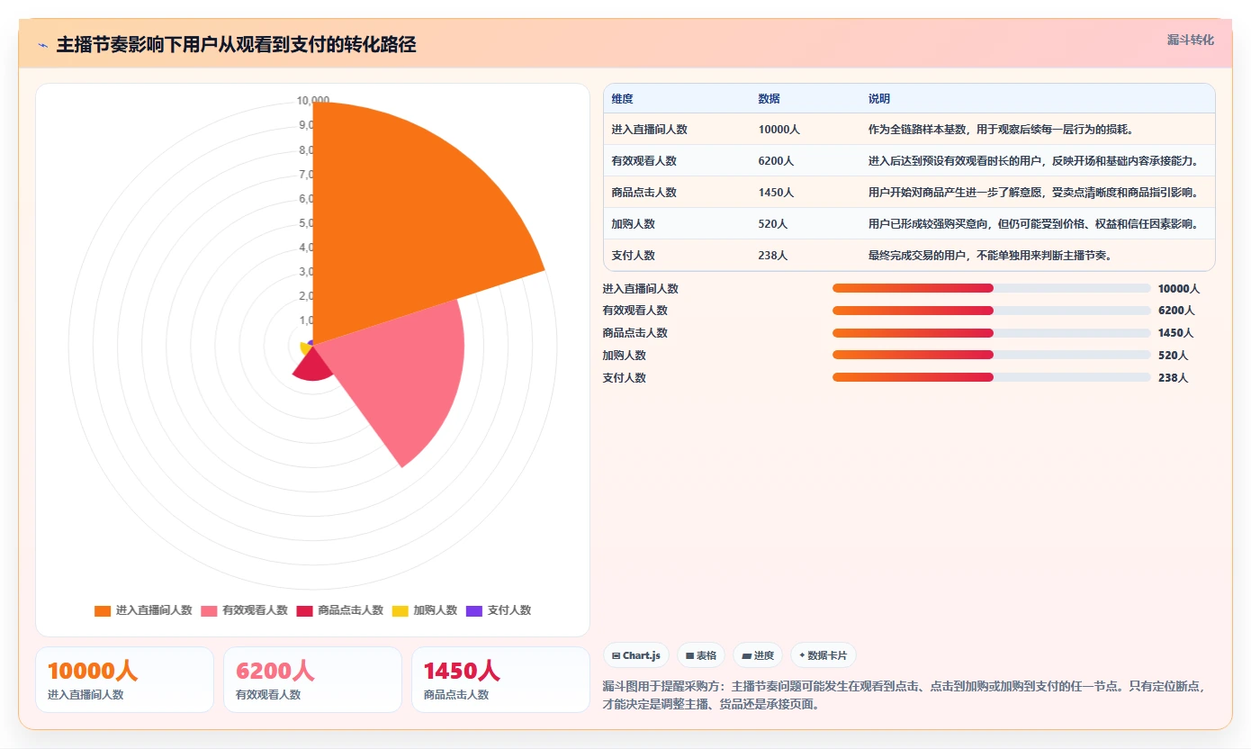 直播数据复盘：直播运营采购前必读：评估转化率时如何避开主播节奏乱