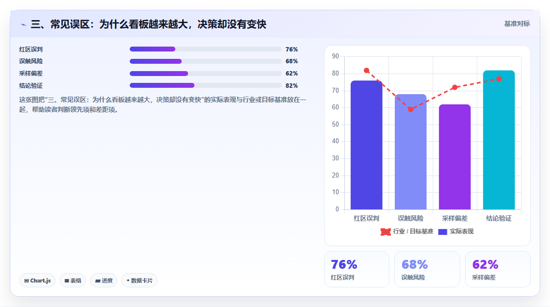 三、常见误区：为什么看板越来越大，决策却没有变快