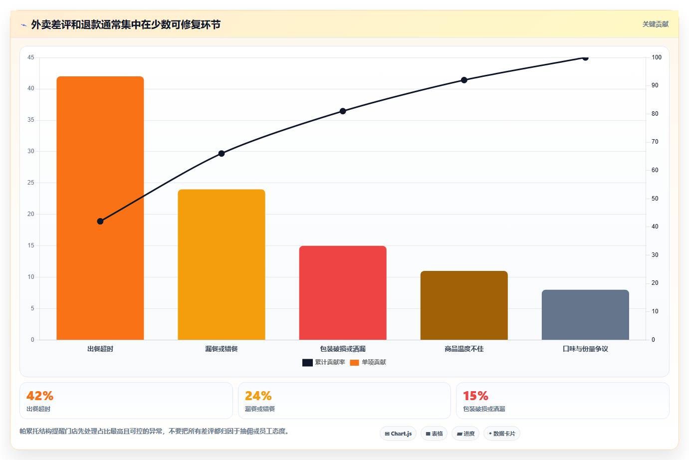 餐饮店报表：厨师长决策指南：面对外卖抽佣高如何兼顾加快经营决策