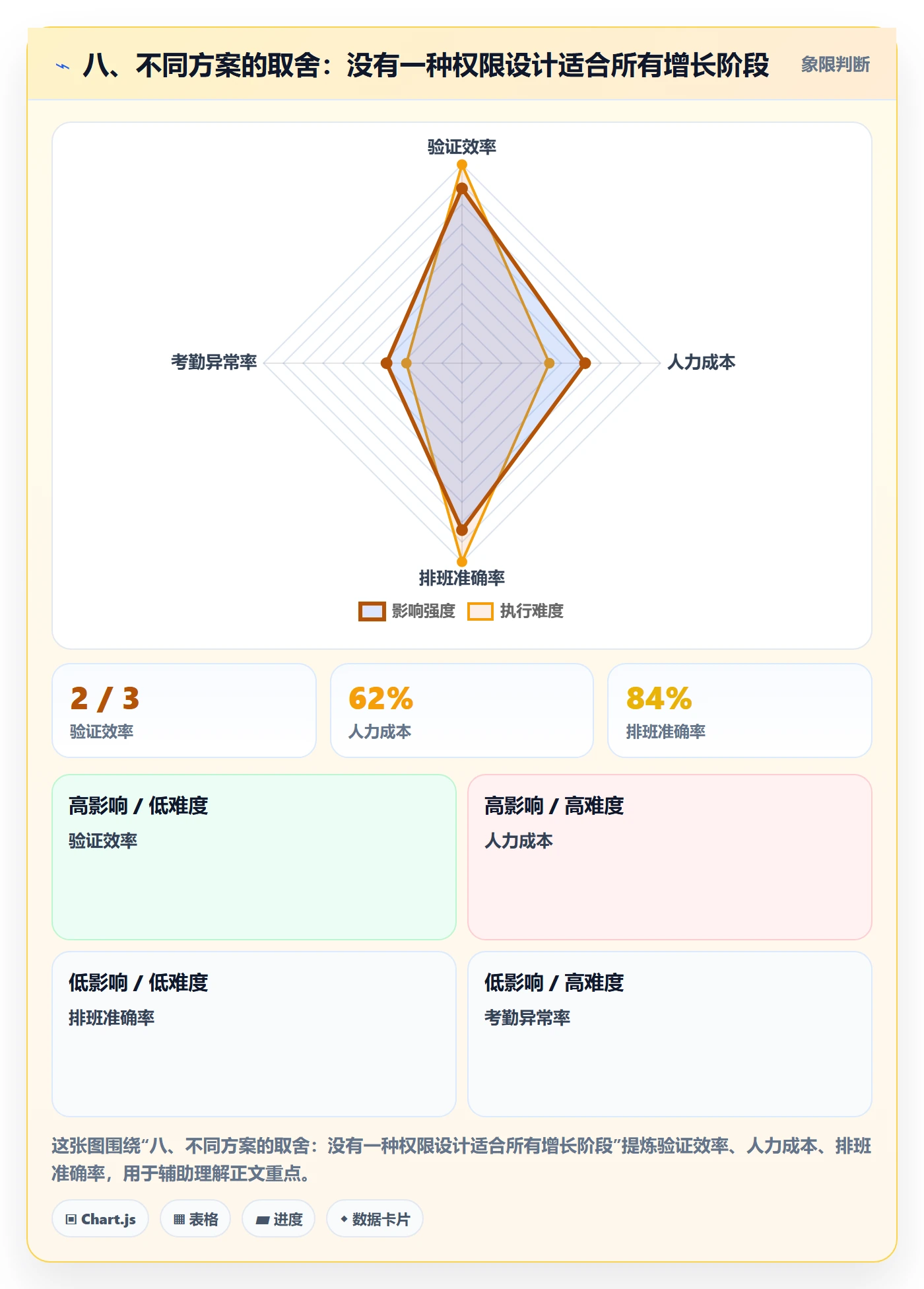 八、不同方案的取舍：没有一种权限设计适合所有增长阶段