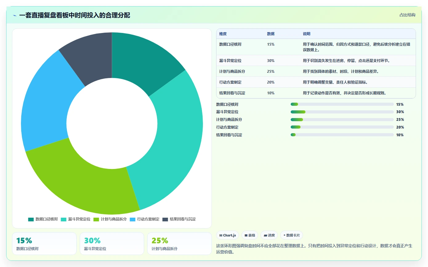 直播数据复盘:主播从数据到行动:用投流效率实现优化投流效率