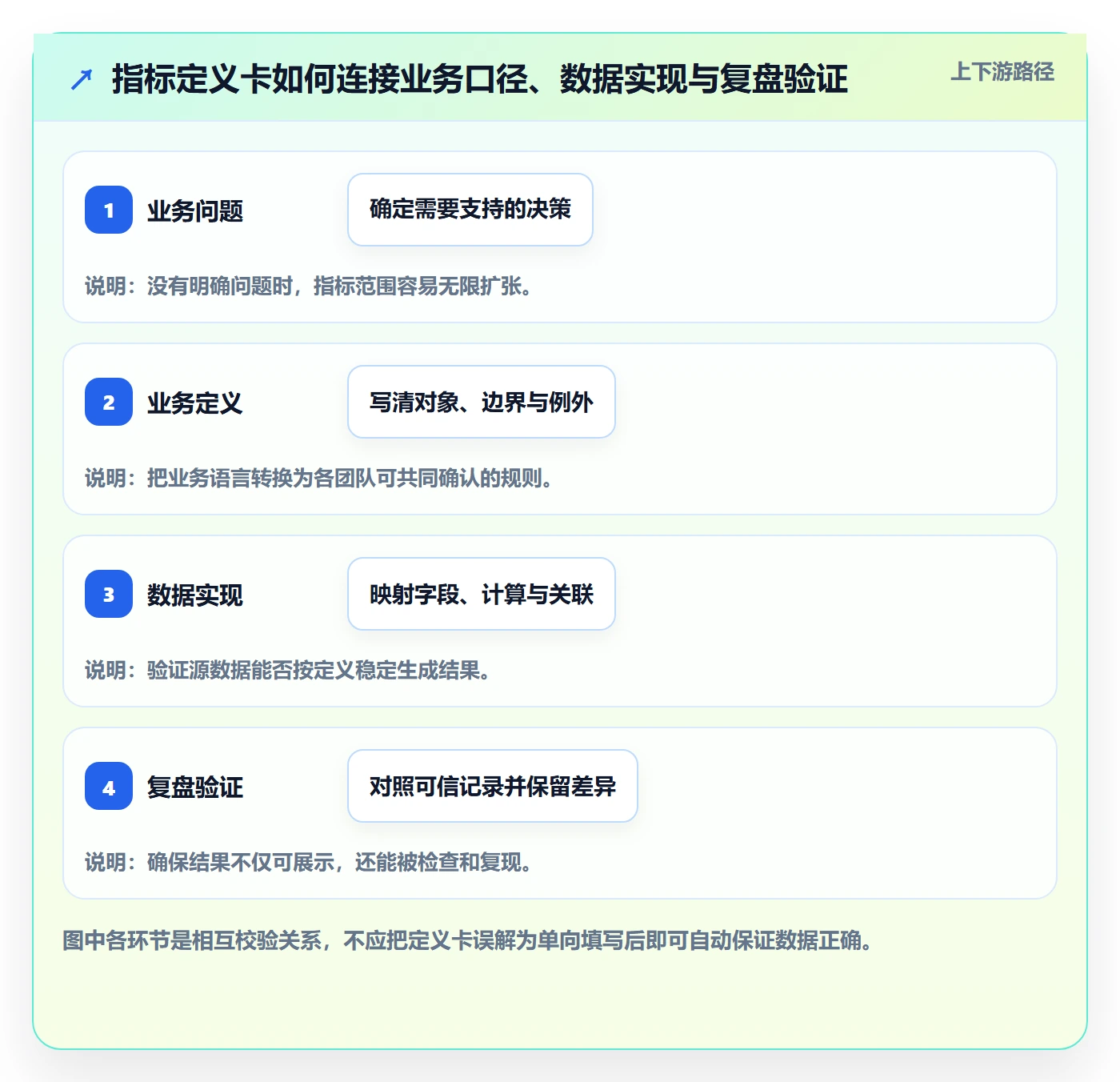 bi 平台能力清单：数据复盘需要覆盖哪些指标建模事项