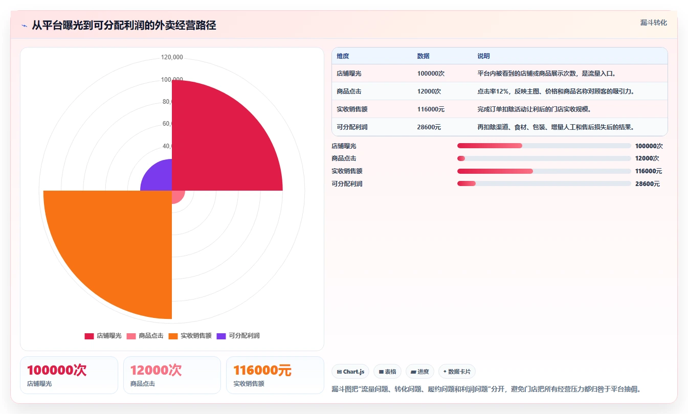 餐饮店报表:厨师长老板关心什么:门店对比能否解决外卖抽佣高