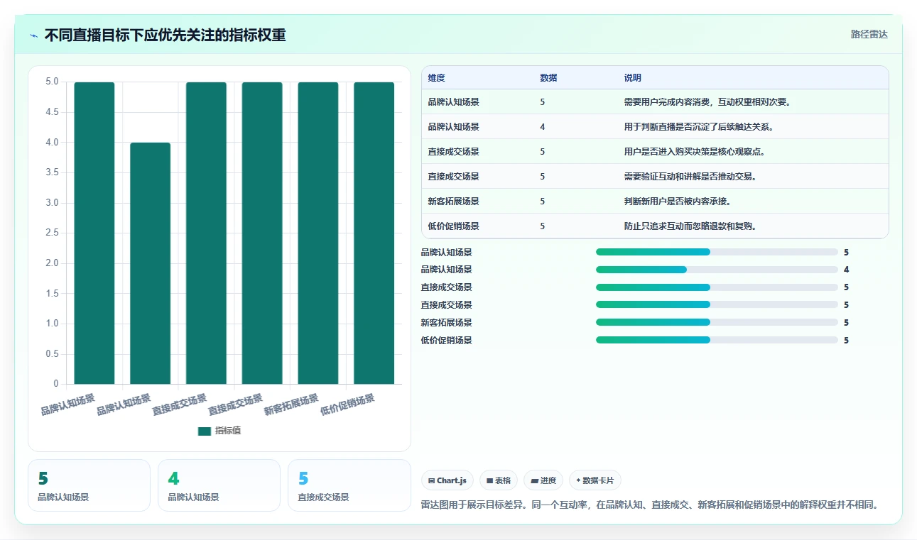 直播数据复盘:品牌商家常见误区:增长规划为什么总遇到互动率低