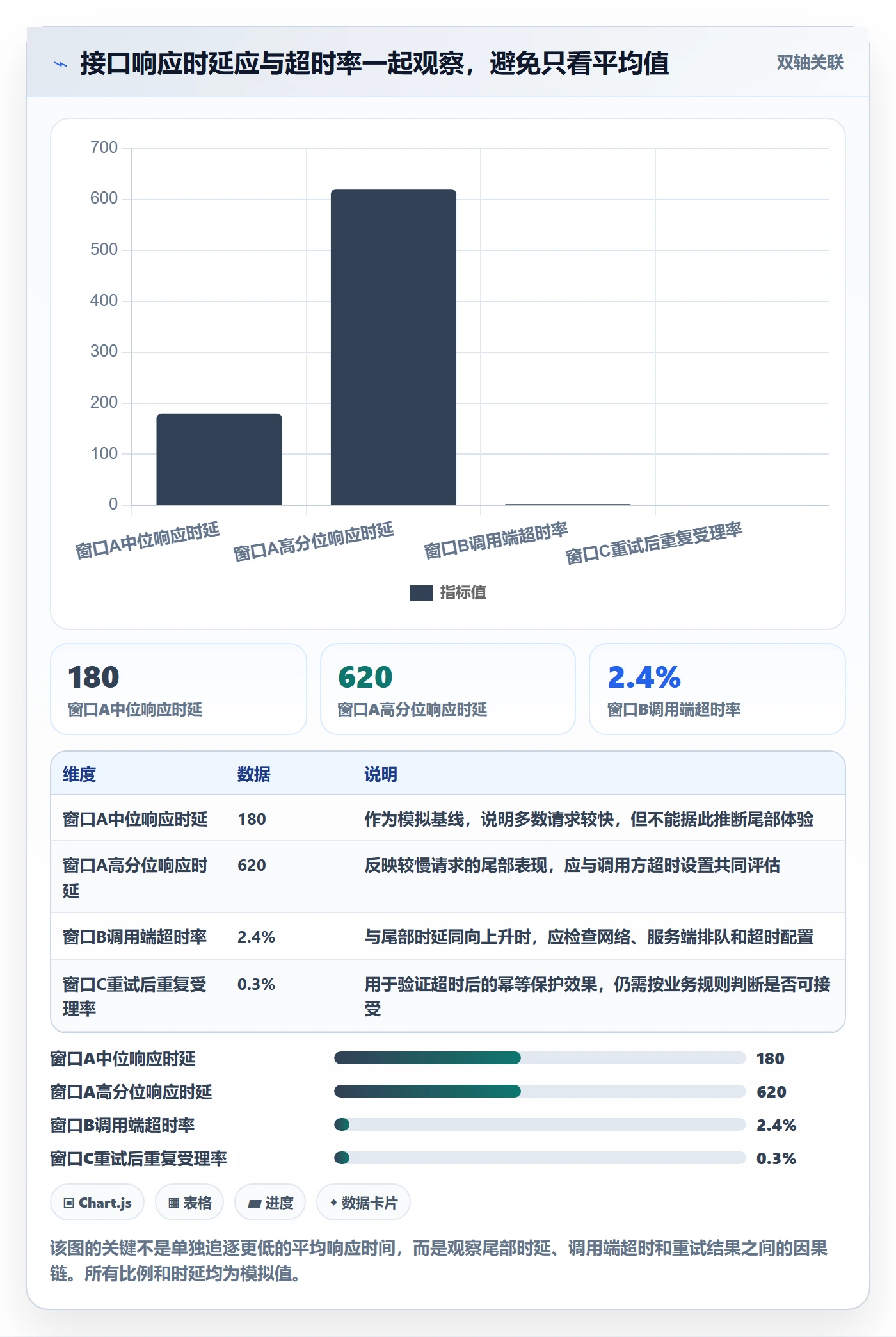 分账系统方案设计：接口对接场景的指标体系怎么做