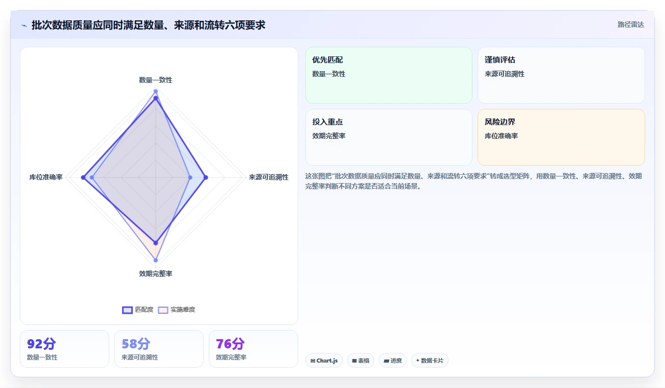 电商仓储管理：供应链负责人实战复盘：系统切换中批次混乱的定位步骤