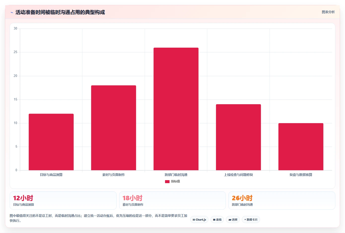 电商管理实用方法：围绕营销活动建立系统搭建