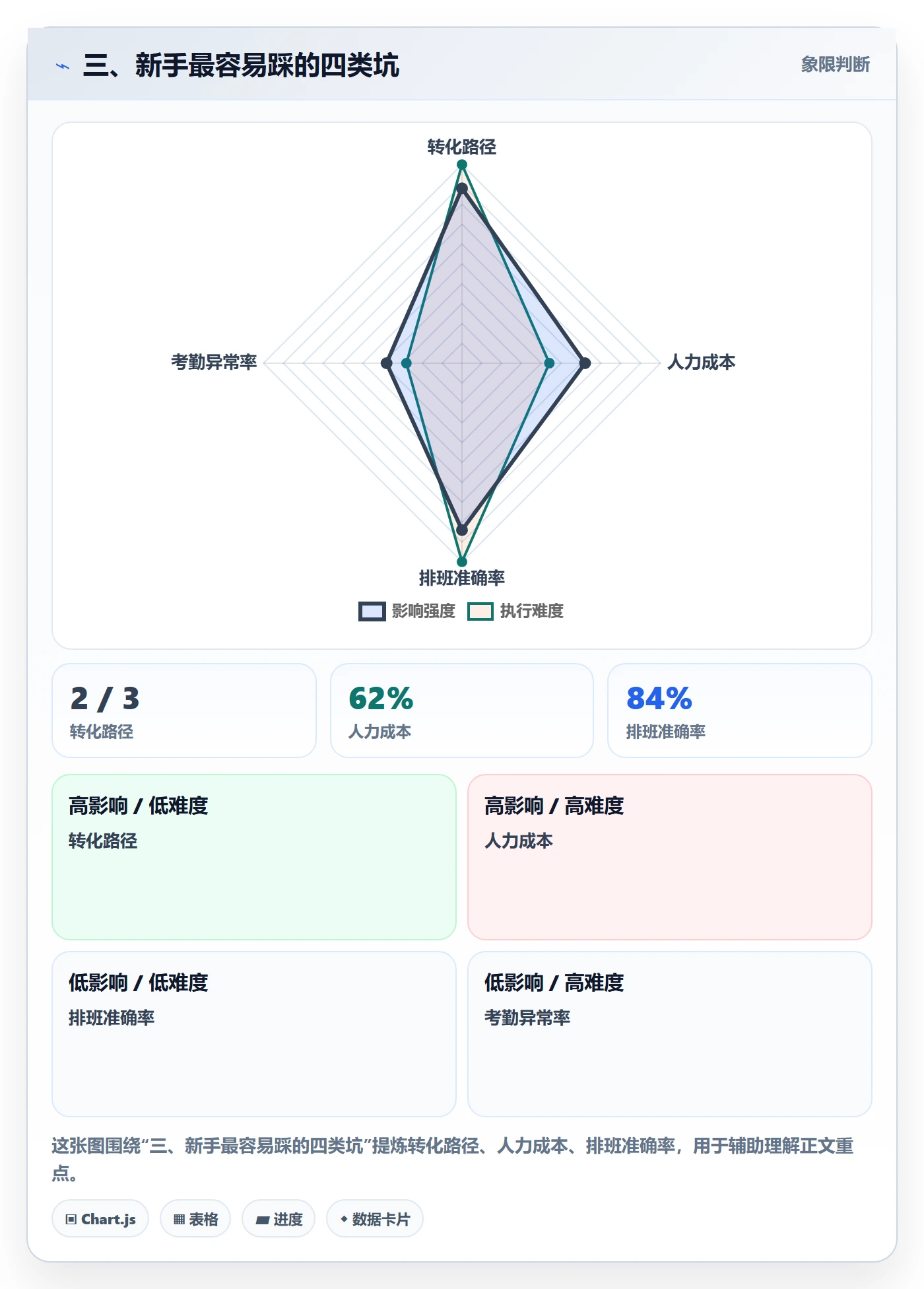 三、新手最容易踩的四类坑