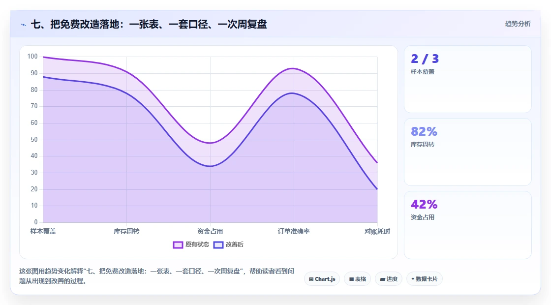 七、把免费改造落地：一张表、一套口径、一次周复盘