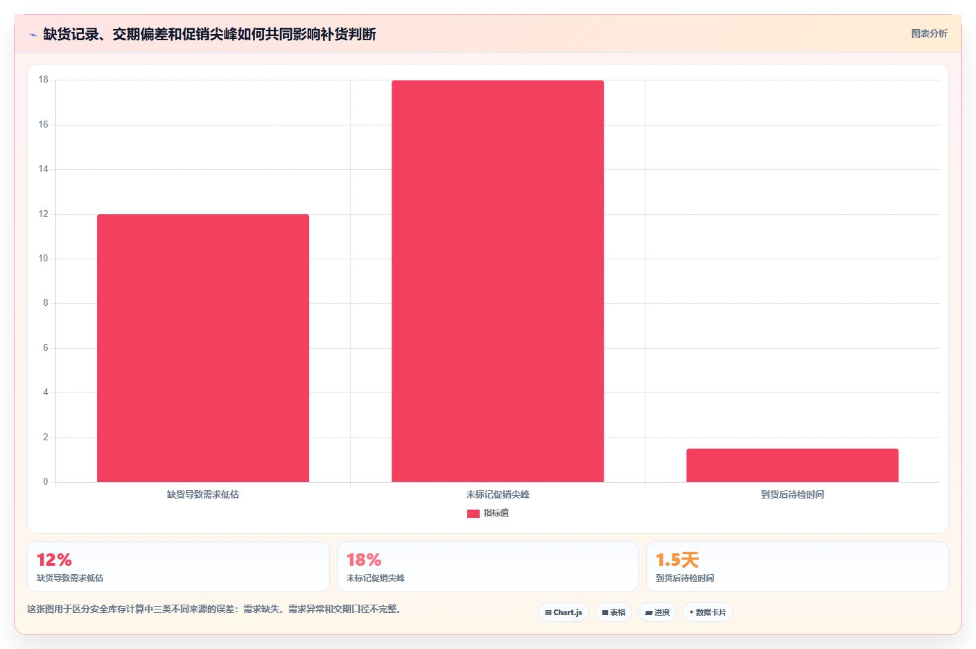 仓库安全库存管理问题诊断：安全库存公式如何用自动化方案改进