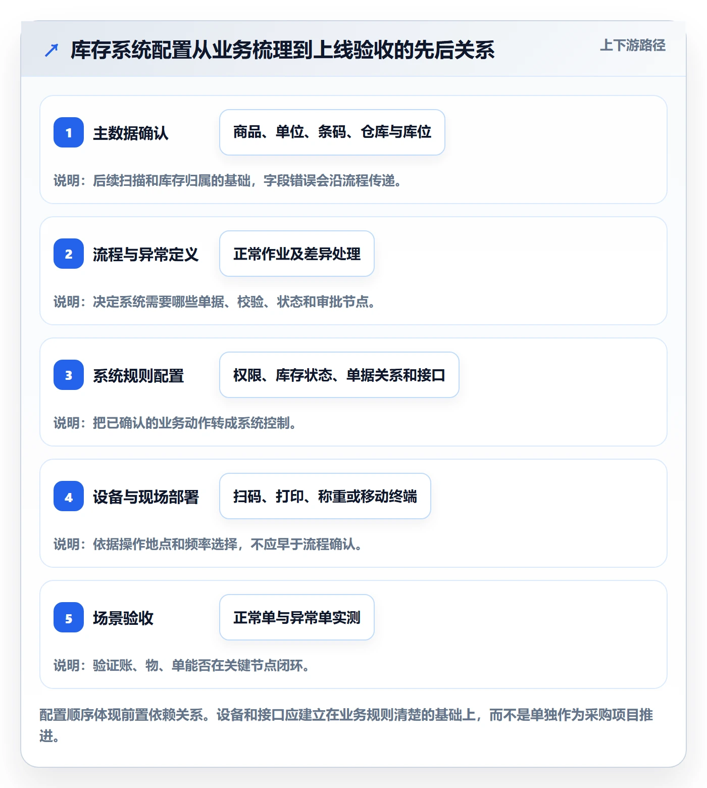 库存管理系统配置指南：出入库流程需要哪些工具对比设置