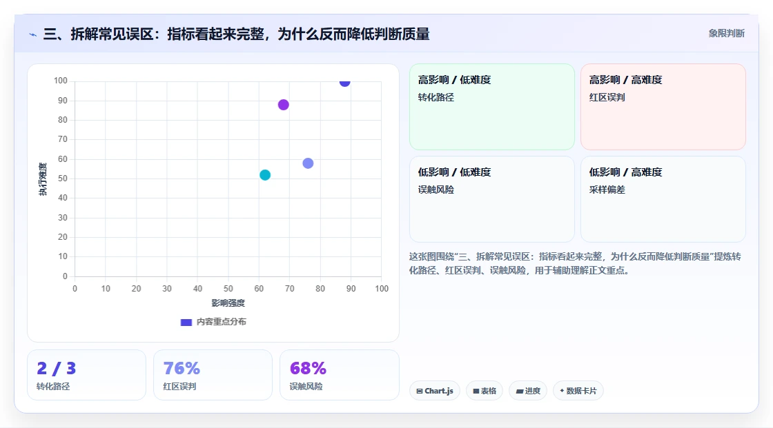 三、拆解常见误区：指标看起来完整，为什么反而降低判断质量