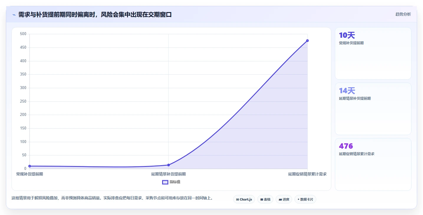 仓库安全库存管理场景解析：需求波动中的风险排查怎么处理