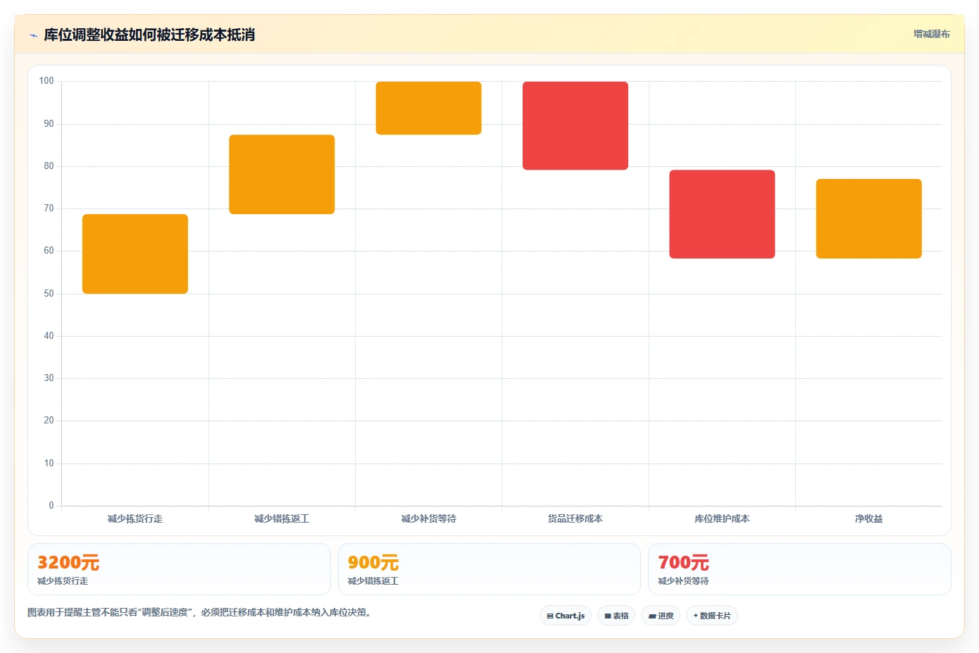 电商仓储管理：仓库主管避坑版方案：库位规划的目标、动作与检查点
