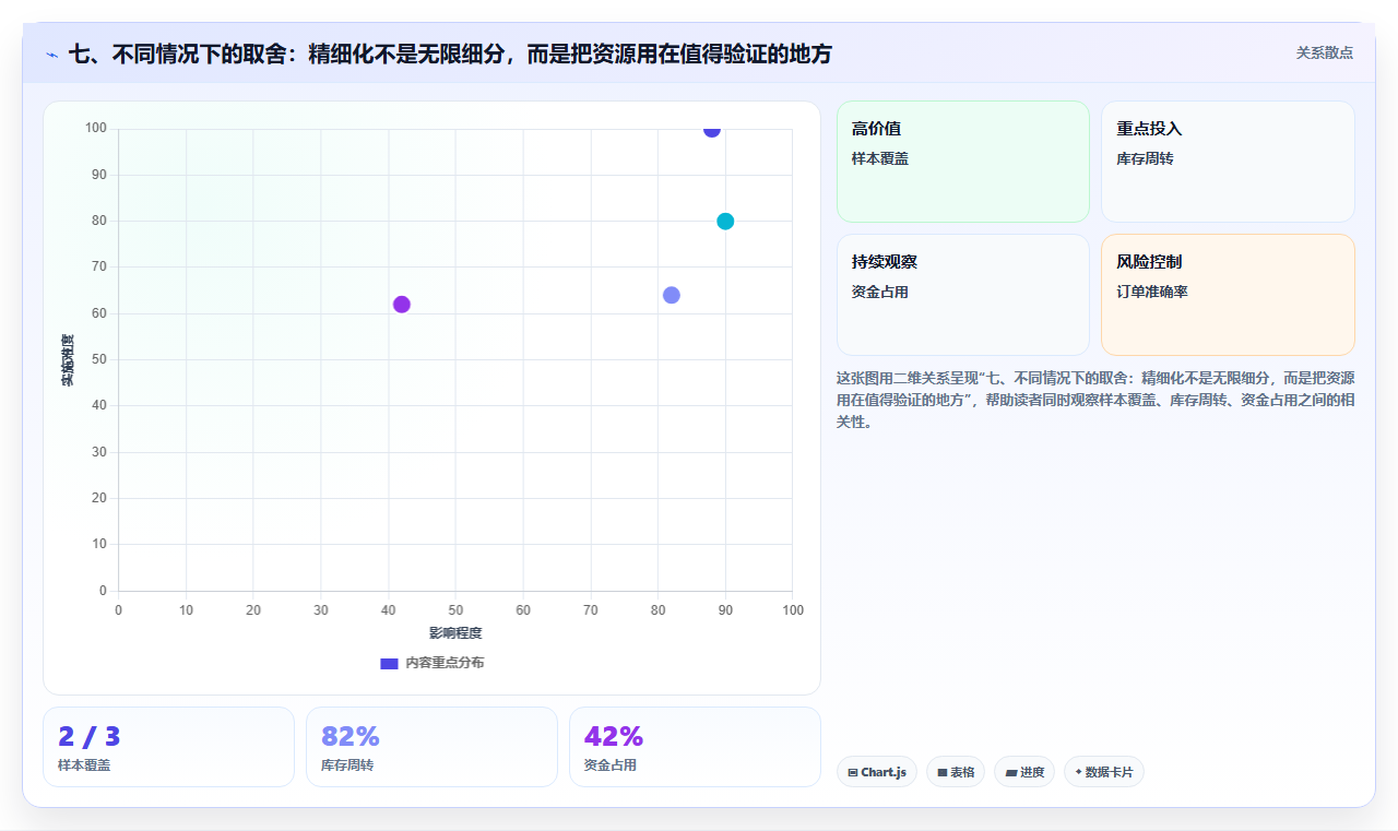 七、不同情况下的取舍：精细化不是无限细分，而是把资源用在值得验证的地方