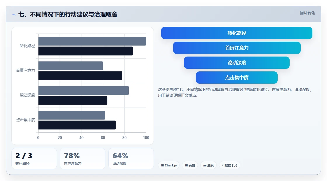 七、不同情况下的行动建议与治理取舍