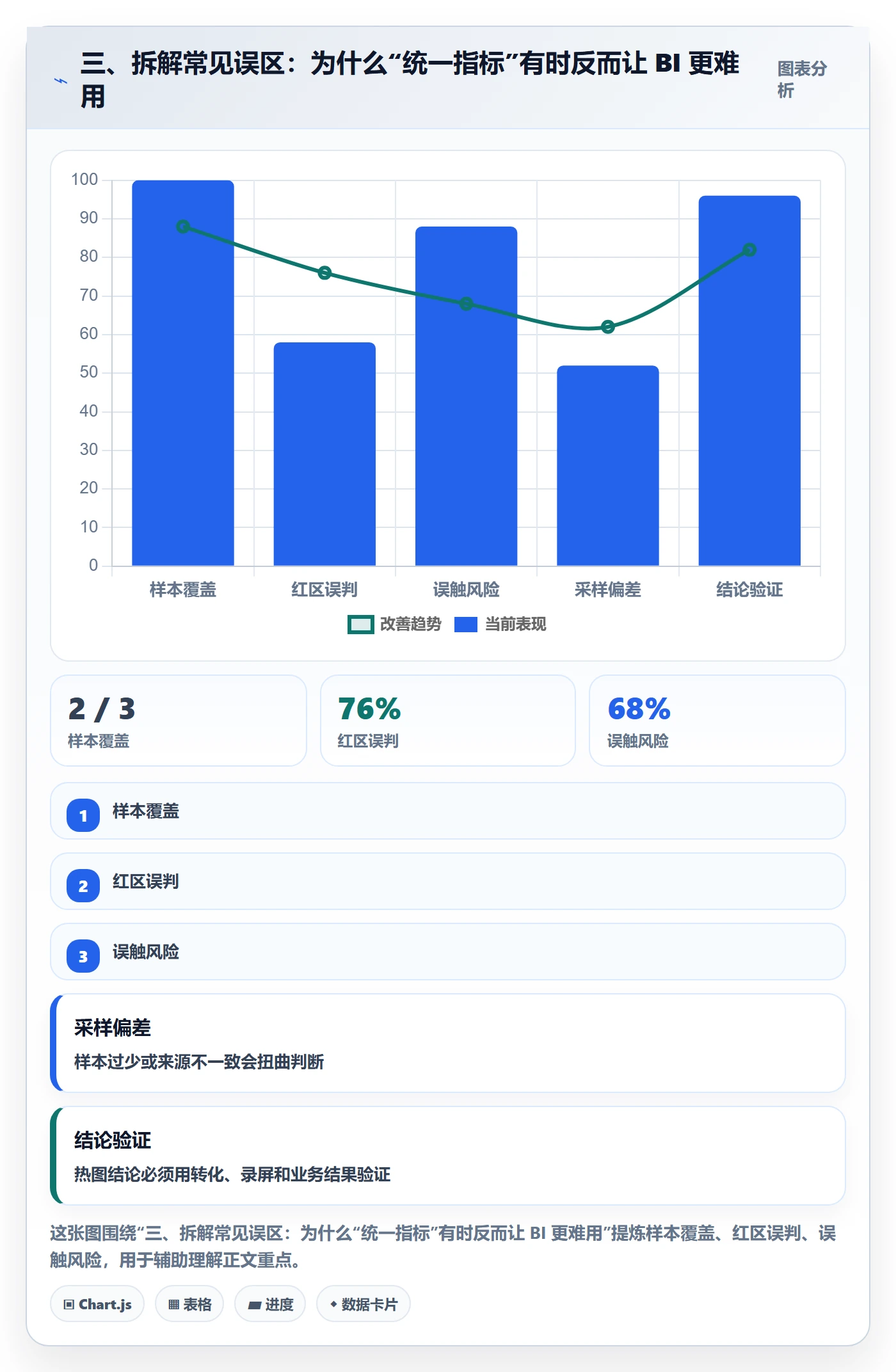 三、拆解常见误区：为什么“统一指标”有时反而让 BI 更难用