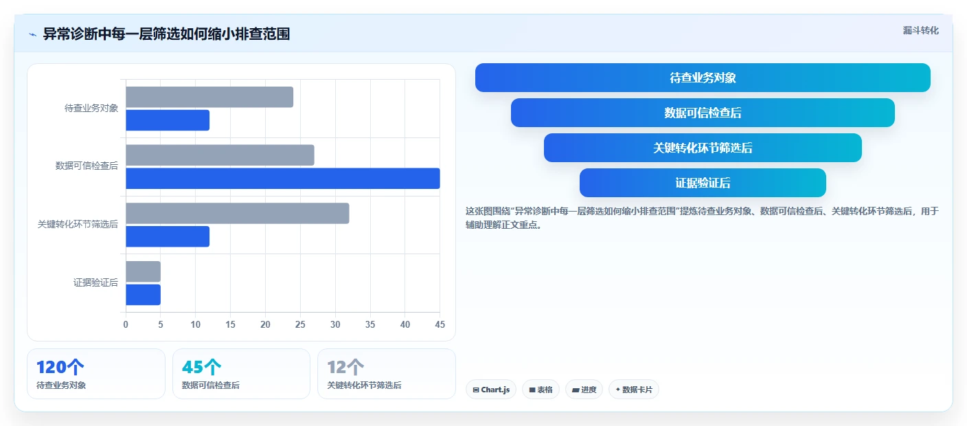 运营数据怎么优化？先从异常诊断的效率提升入手