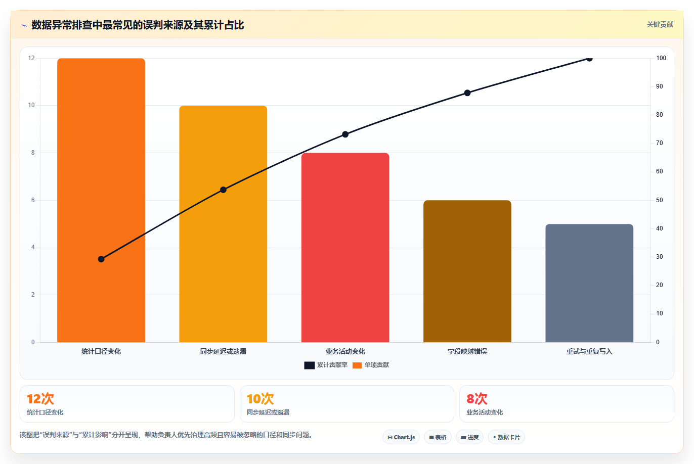 电商系统开发:技术负责人复盘框架:长期迭代如何定位数据风险