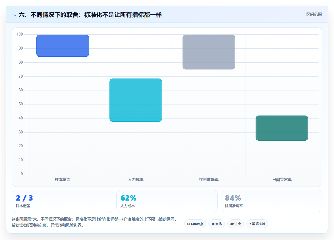 六、不同情况下的取舍：标准化不是让所有指标都一样