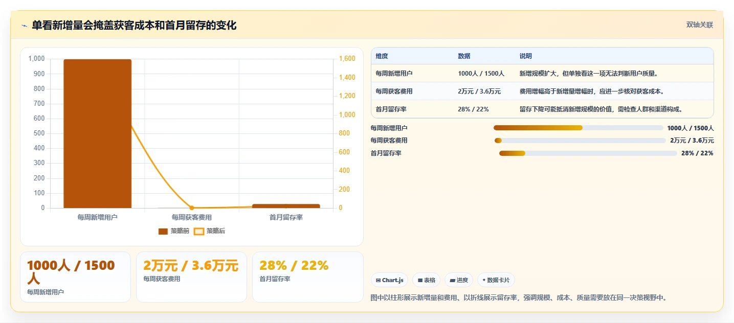 运营数据避坑指南：趋势分析环节的增长策略要注意什么