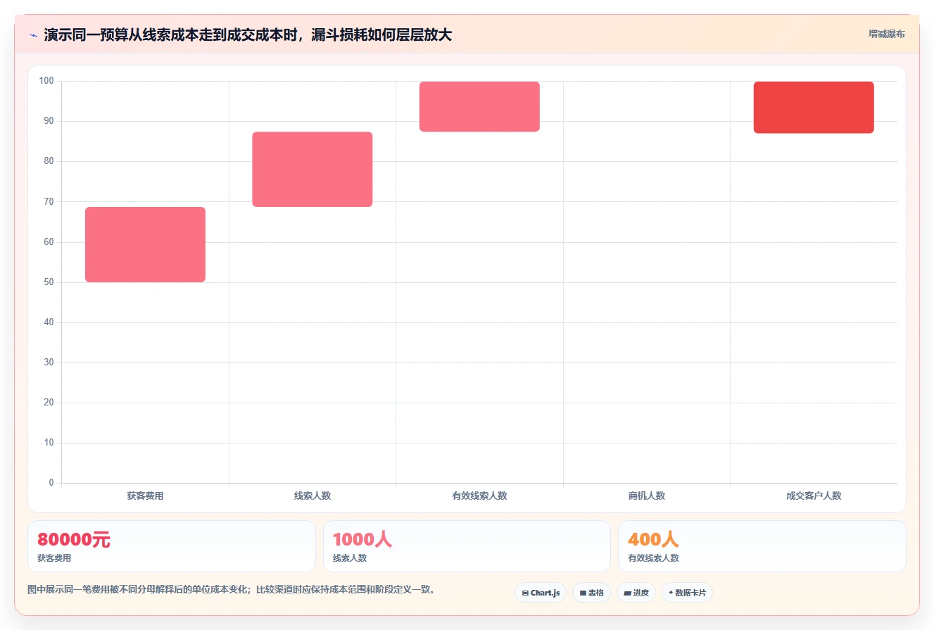 运营数据落地清单：转化漏斗相关的成本控制事项