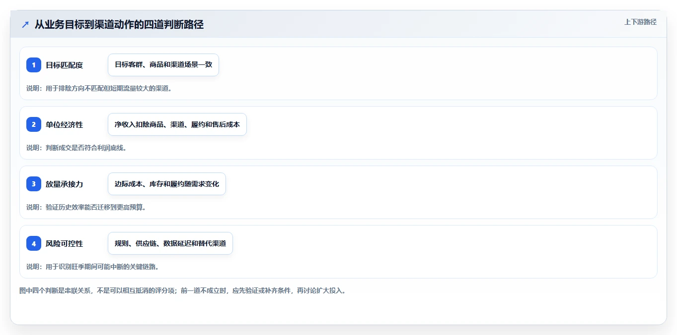 运营数据选择标准：渠道对比维度如何评估旺季准备