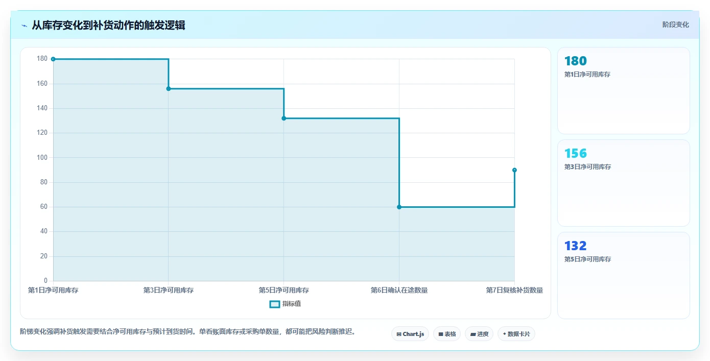 店铺运营包括哪些方面执行标准：库存管理环节如何体现进阶玩法