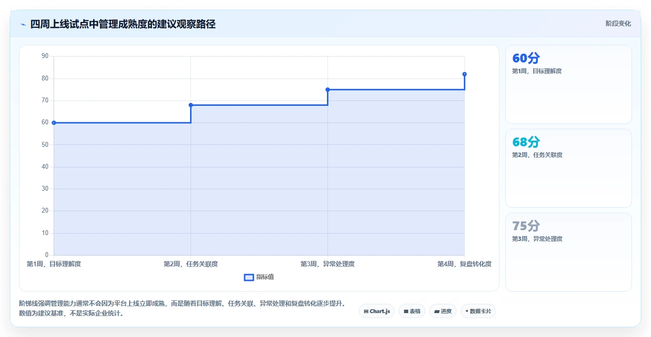 运营管理平台新手避坑全解析：重点看懂目标拆解