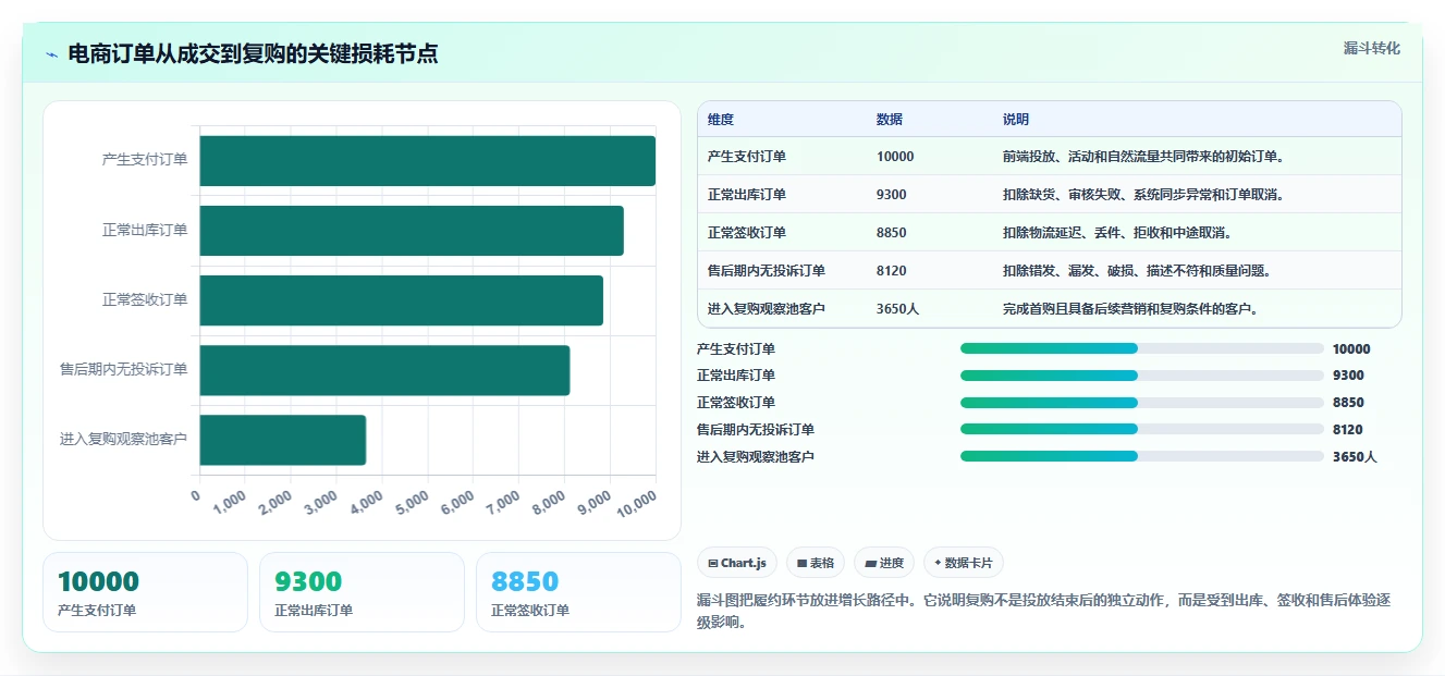 电商管理优化清单：订单履约与增长策略的关键动作