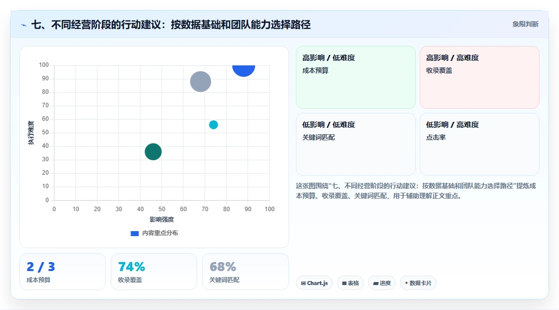 七、不同经营阶段的行动建议：按数据基础和团队能力选择路径