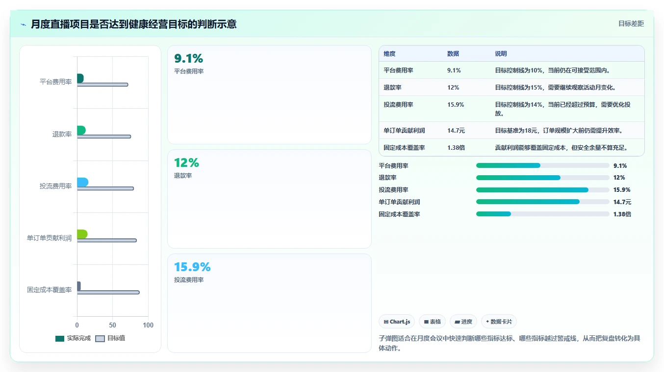 电商利润计算：直播团队选型思路：月度核算应重点评估平台费用