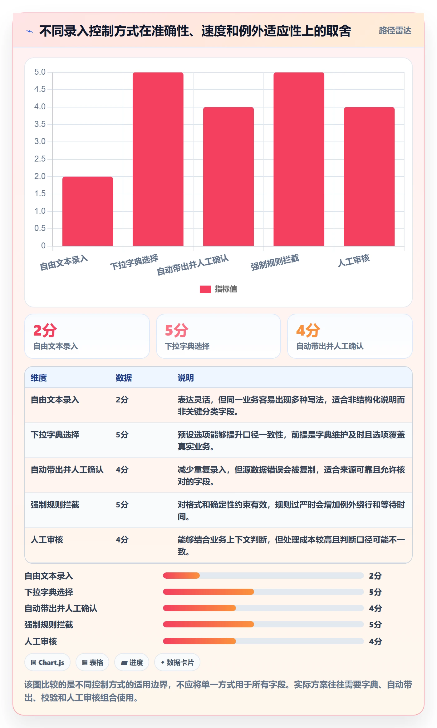 erp数据录入改造重点：从单据规范推进日常管理