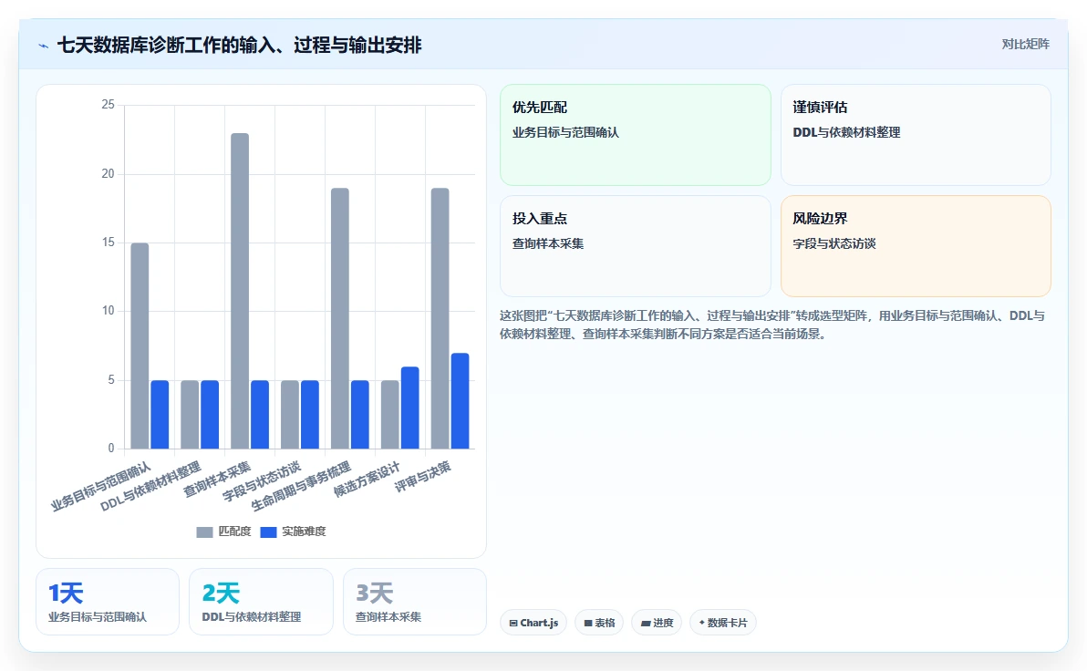 数据库存：架构师诊断清单：从历史追溯排查设计难扩展