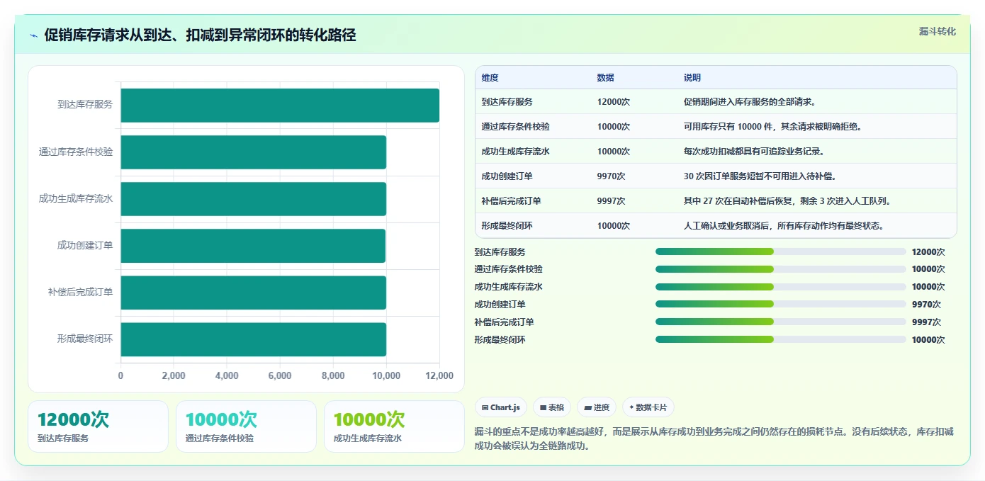 数据库存：运维团队老板关心什么：并发扣减能否解决异常恢复难