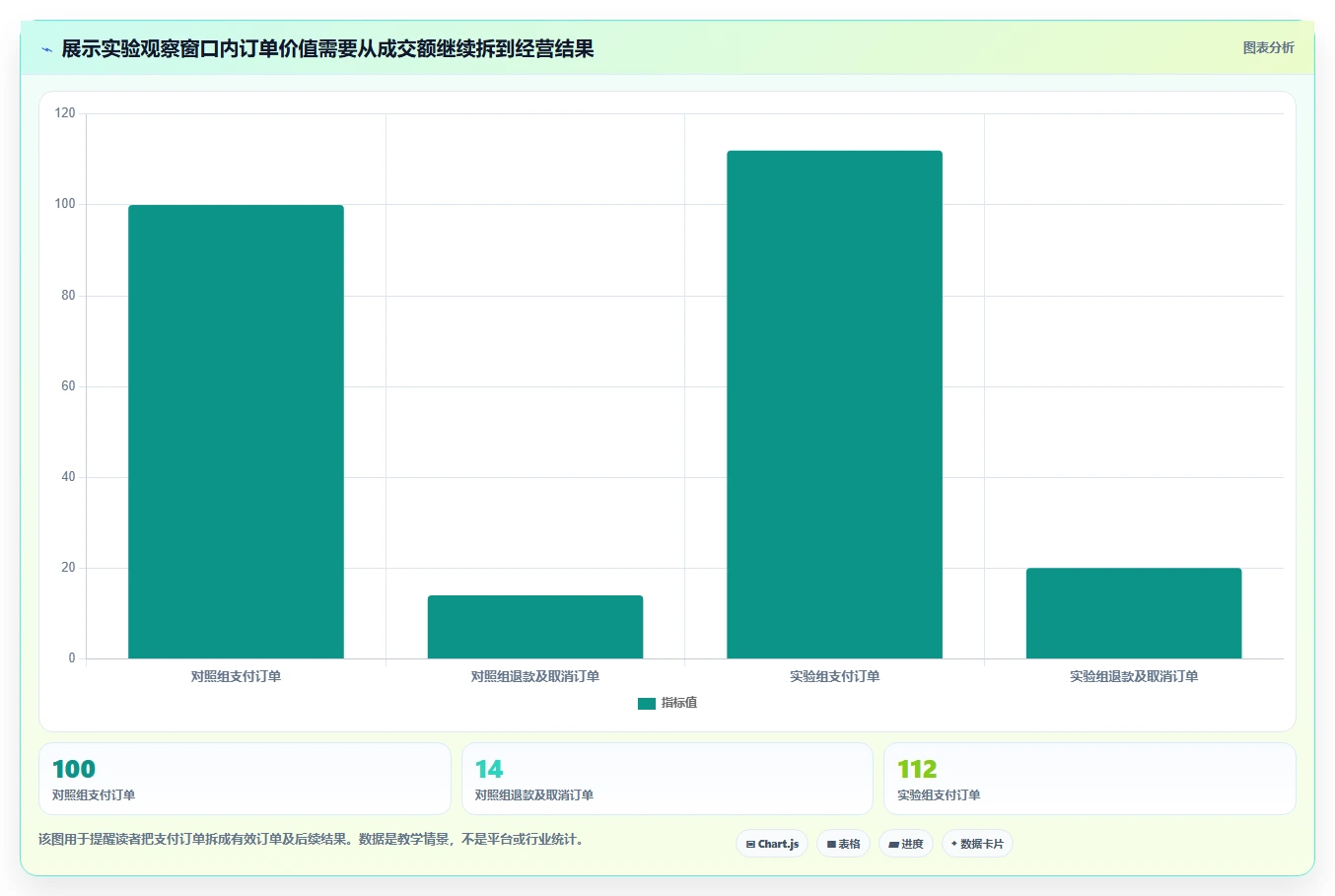 电商数据运营避坑指南：增长实验环节的新手避坑要注意什么