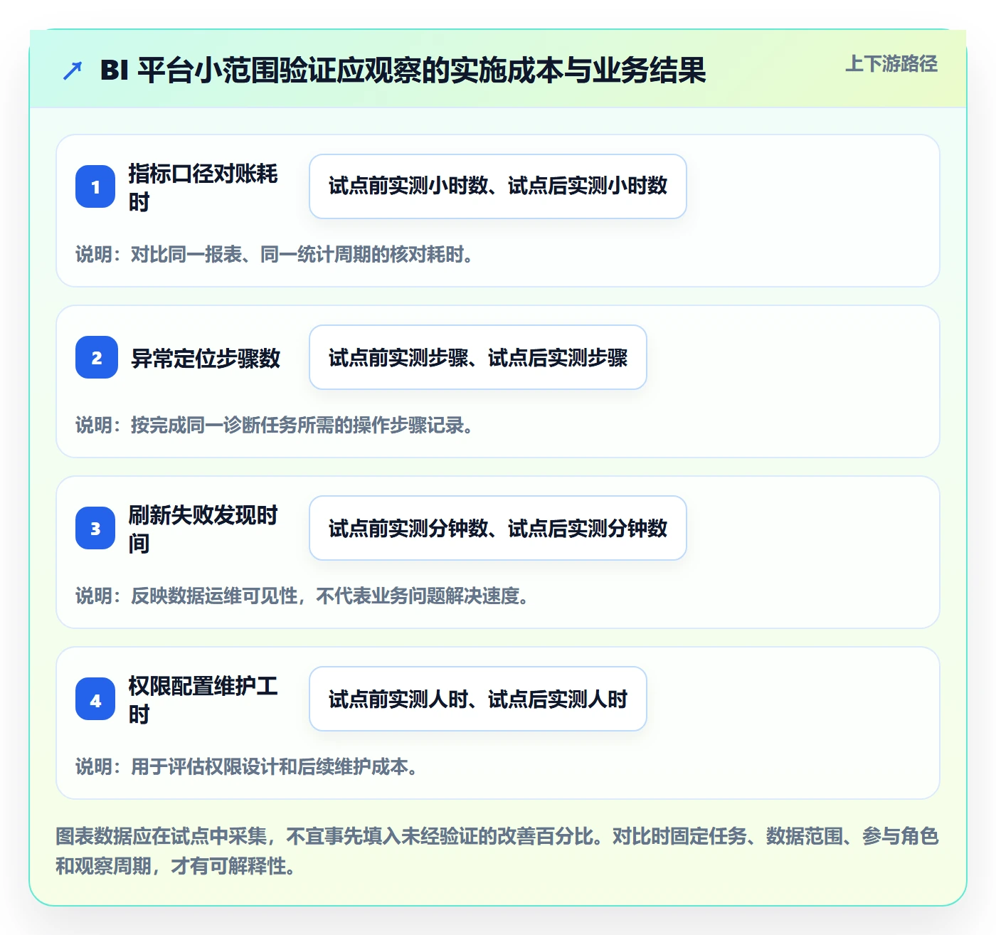 bi 平台应用思路:围绕指标建模拆解日常管理
