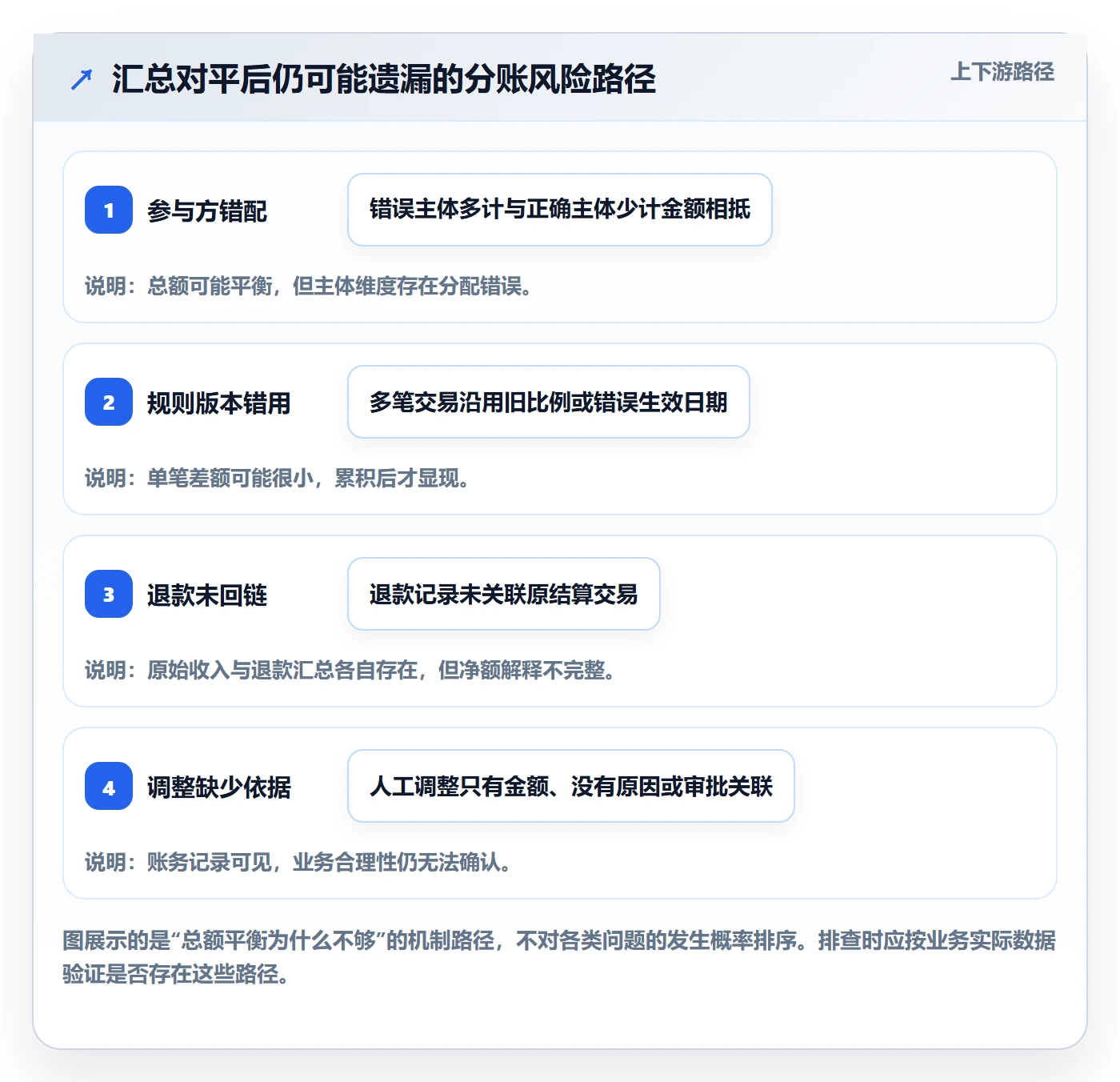 分账系统数据方法:用多方结算支撑风险排查判断
