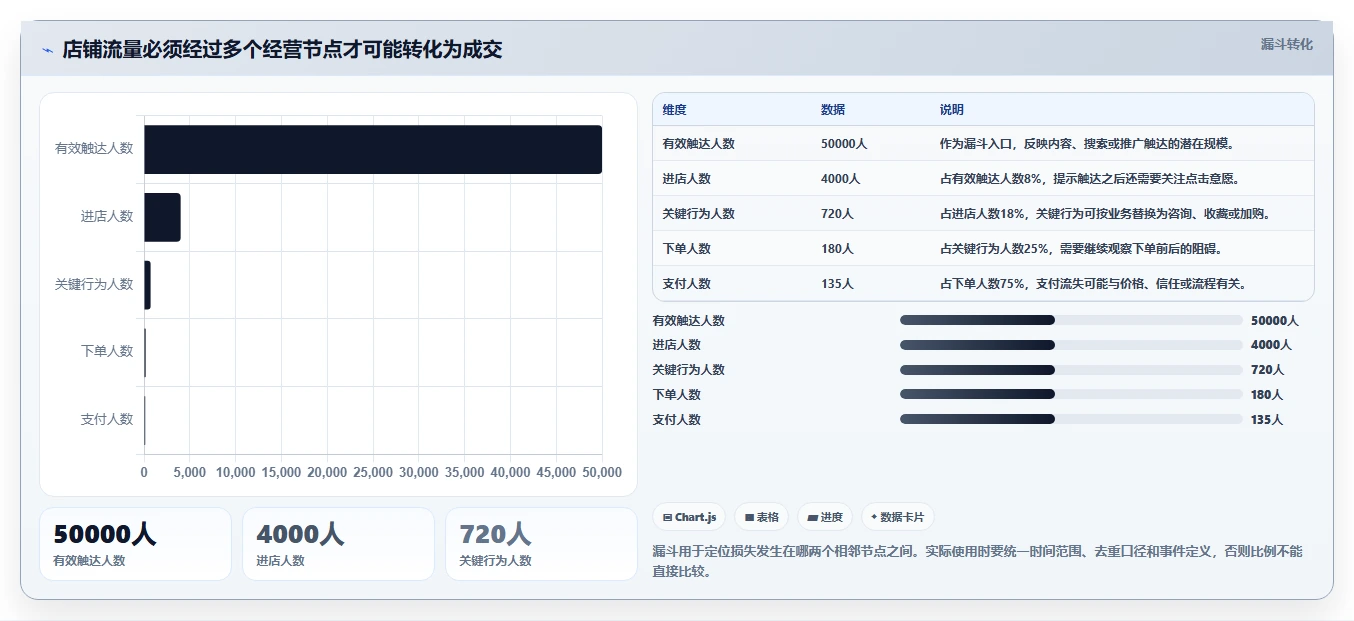 如何运营好一个店铺应用思路：围绕流量获取拆解数据复盘
