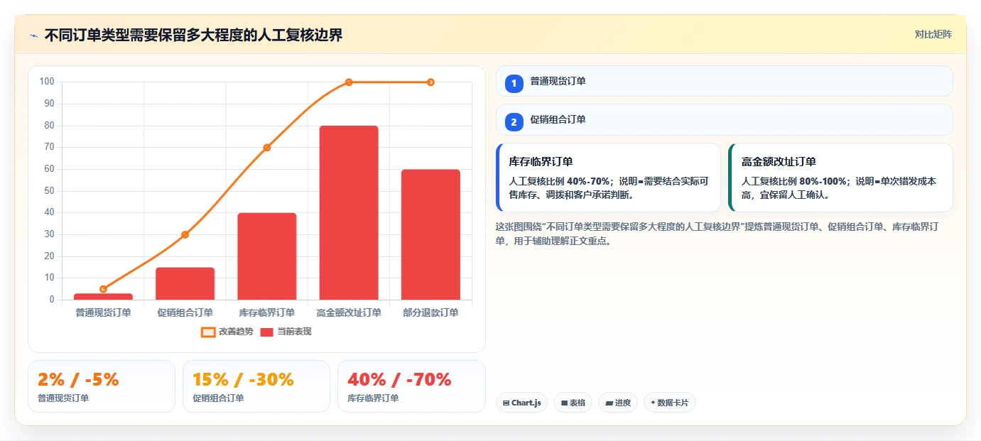 电商辅助软件：店铺主管新手问答：订单处理做不好会出现哪些学习门槛高