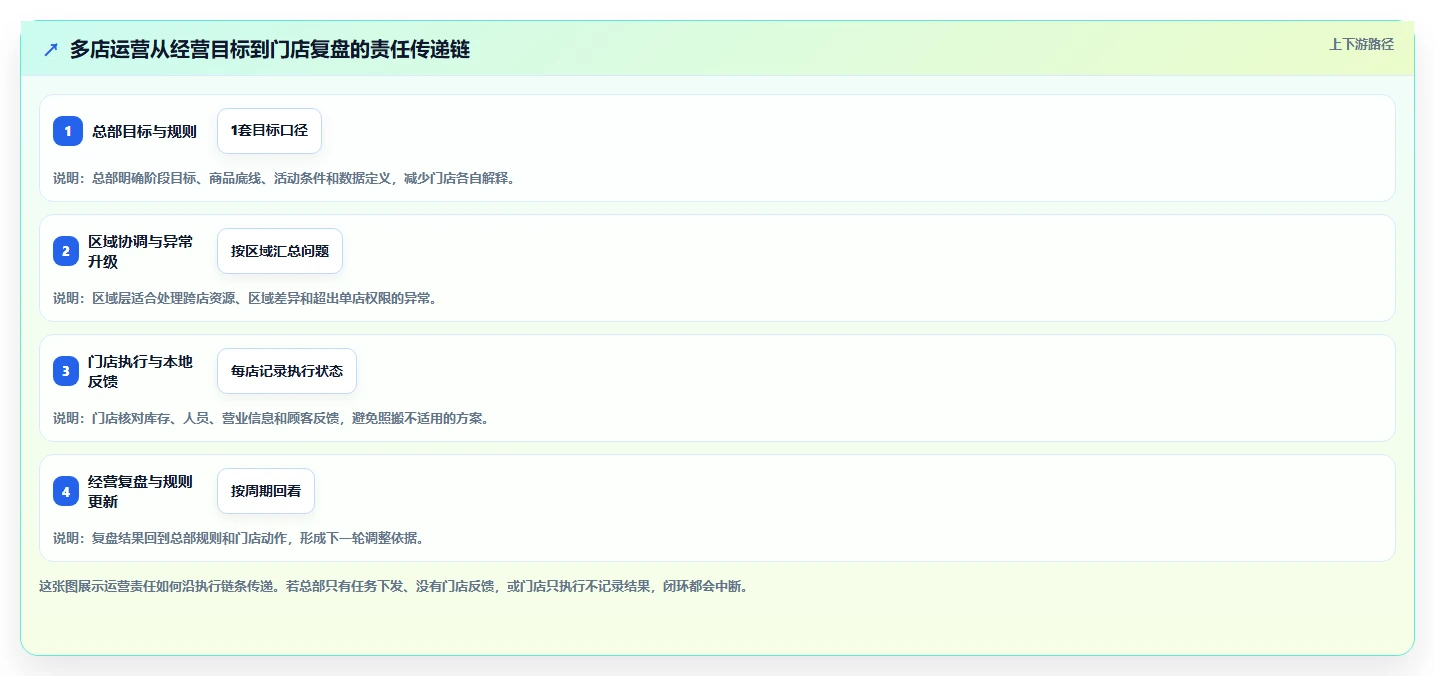 店铺运营包括哪些方面能力清单:多店经营需要覆盖哪些内容运营事项