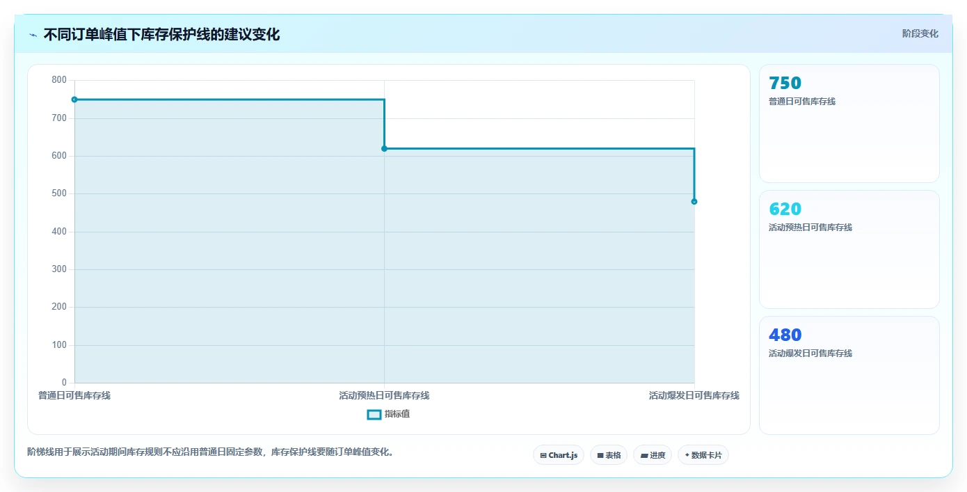 电商管理方案设计：库存协同场景的实操教程怎么做