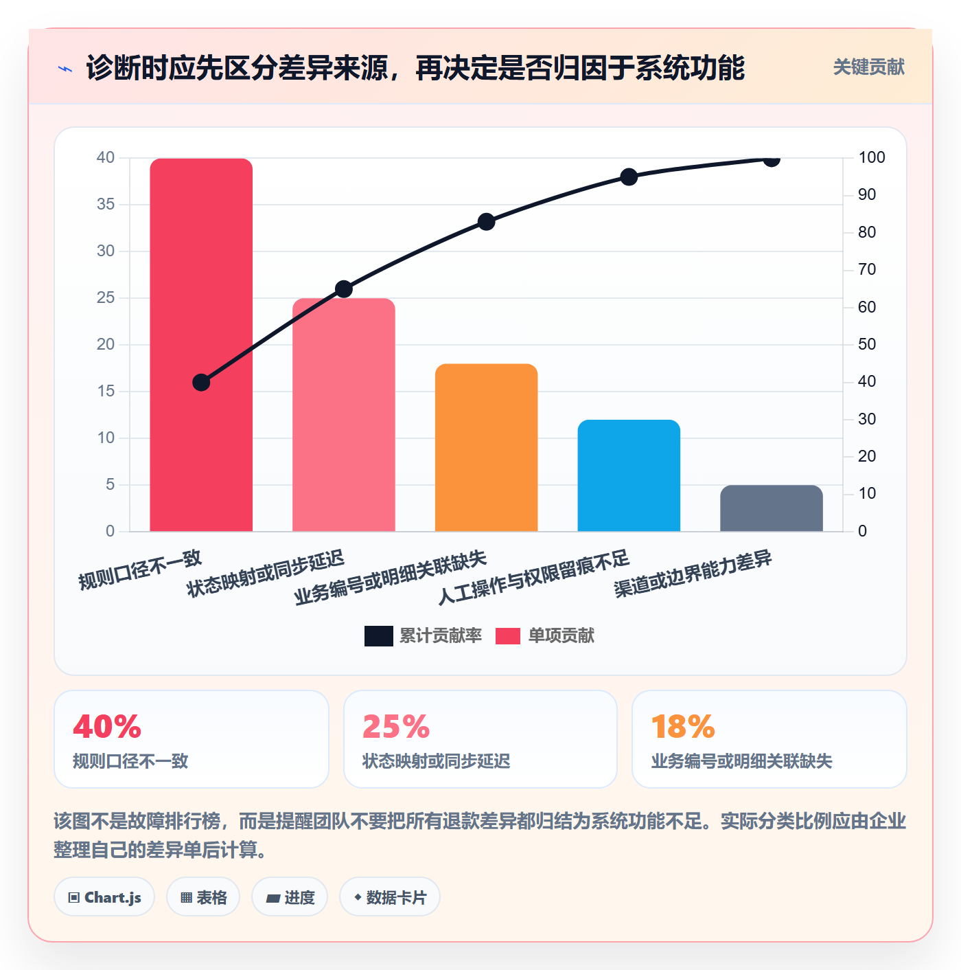 分账系统问题诊断:退款处理如何用选型方法改进
